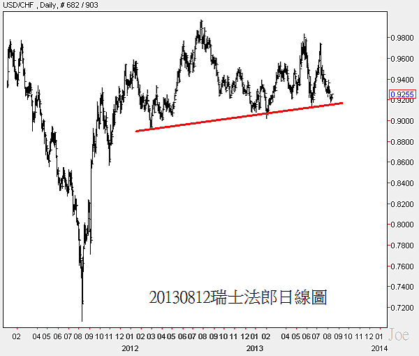 20130812瑞士法郎日線圖