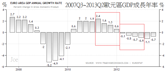 2007Q3~2013Q2歐元區GDP成長年率