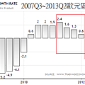 2007Q3~2013Q2歐元區GDP成長年率