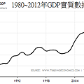 1980~2012年GDP實質數據