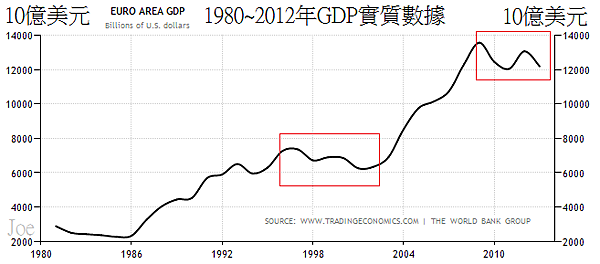1980~2012年GDP實質數據