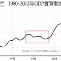 1980~2012年GDP實質數據