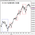 20130815道瓊指數日線圖