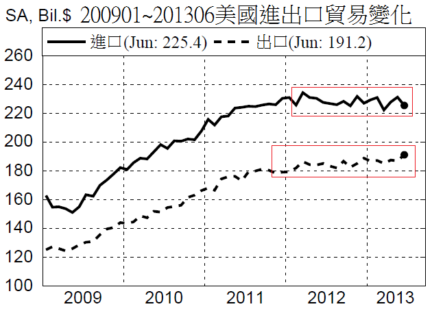 200901~201306美國進出口貿易變化