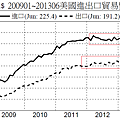 200901~201306美國進出口貿易變化