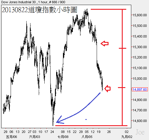 20130822道瓊指數小時圖