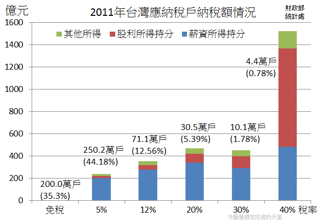 2011年台灣應納稅戶納稅額情況