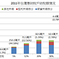 2011年台灣應納稅戶納稅額情況