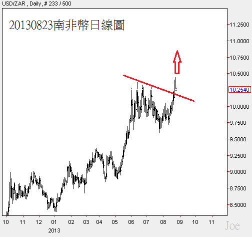 20130823南非幣日線圖