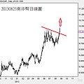 20130823南非幣日線圖