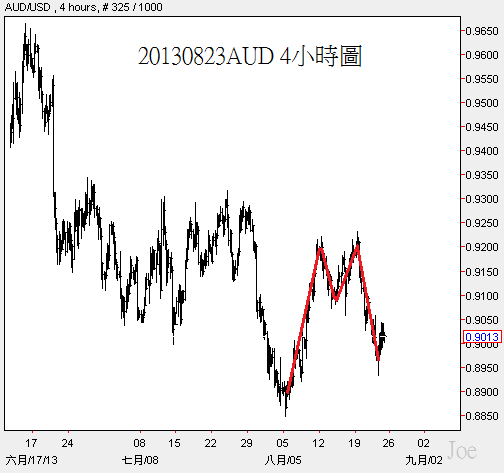 20130823AUD 4小時圖