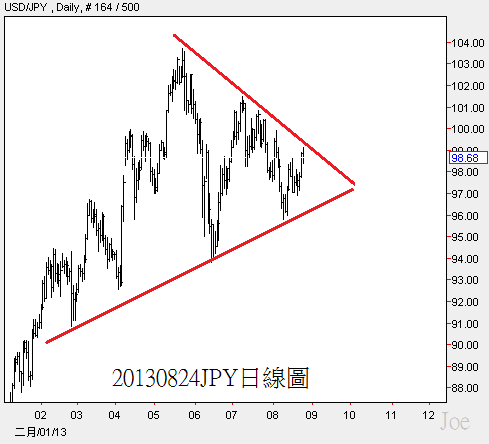 20130824JPY日線圖