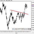 20130824WTI原油日線圖