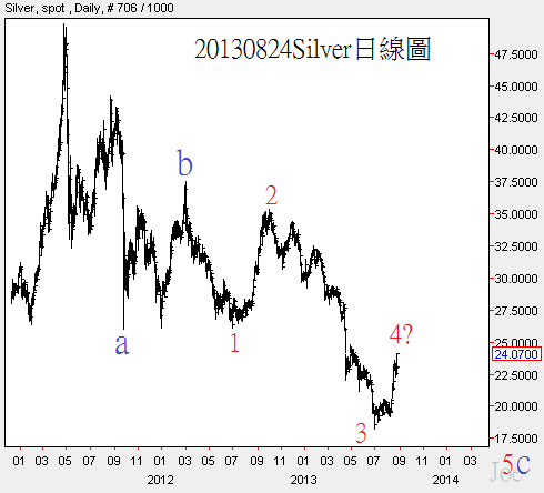 20130824Silver日線圖