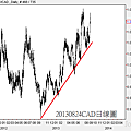20130824CAD日線圖
