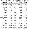 201308美國IEA估算2012~2014全球用油需求(年)