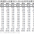 201308美國IEA估算2012~2014全球用油需求(各季)