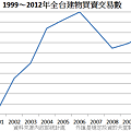 1999～2012年全台建物買賣交易數