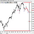 20130828道瓊指數日線圖
