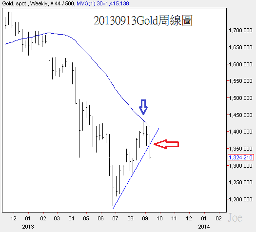 20130913Gold周線圖