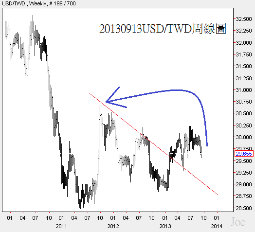 20130913USD對TWD周線圖