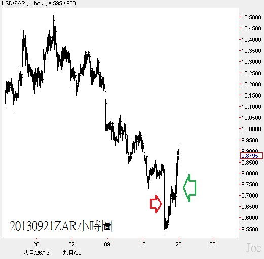 20130921ZAR小時圖
