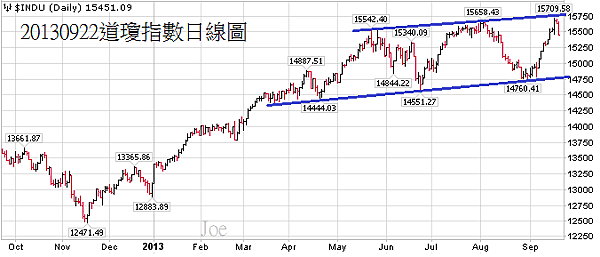 20130922道瓊指數日線圖