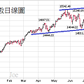20130922道瓊指數日線圖