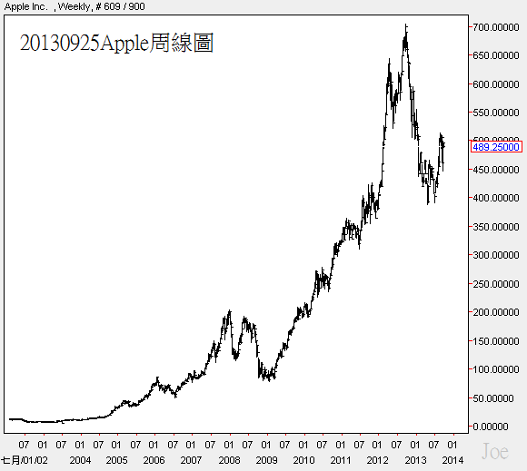 20130925Apple周線圖