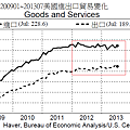 200901~201307美國進出口貿易變化