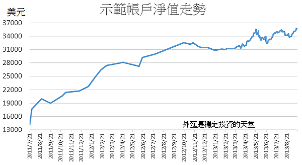 示範帳戶淨值變化