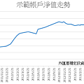 示範帳戶淨值變化