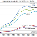 1976到2012年台灣個人和家庭平均可支配所得