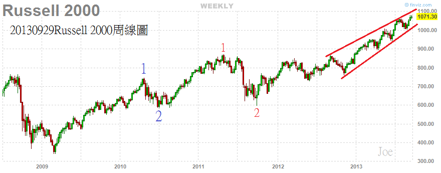 20130929Russell 2000周線圖
