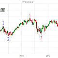 20130929Russell 2000周線圖