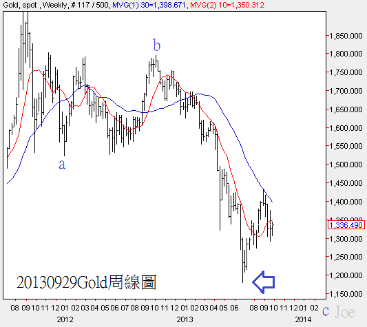 20130929Gold周線圖