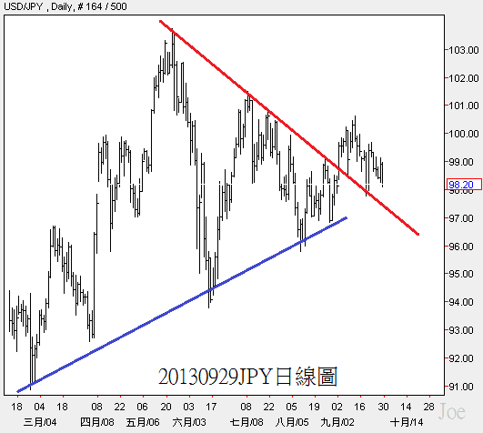 20130929JPY日線圖