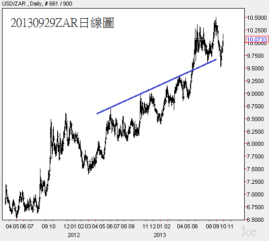 20130929ZAR日線圖