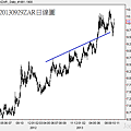 20130929ZAR日線圖