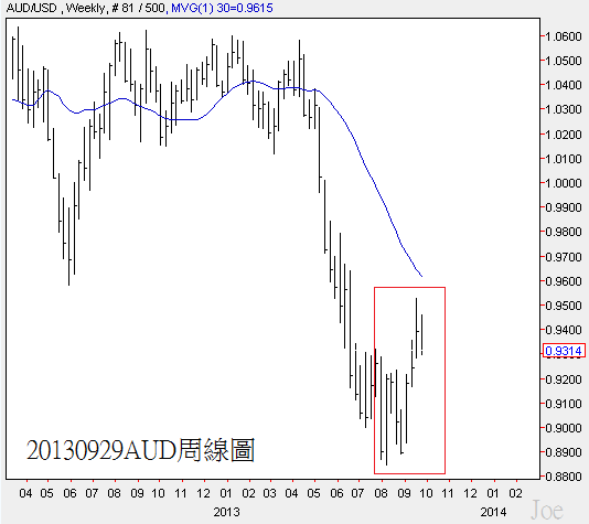 20130929AUD周線圖