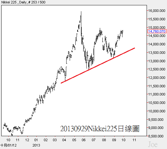 20130929Nikkei225日線圖