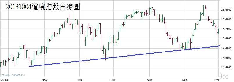 20131004道瓊指數日線圖