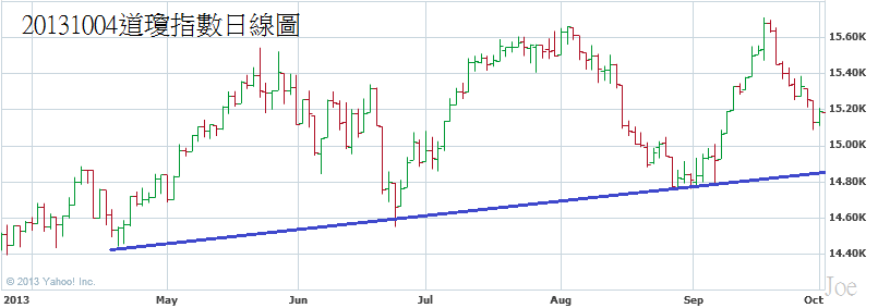 20131004道瓊指數日線圖 20131004道瓊指數日線圖