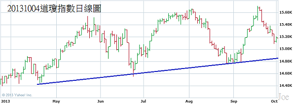 20131004道瓊指數日線圖