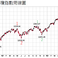 20131006道瓊指數周線圖