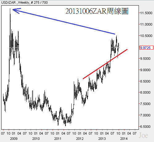 20131006ZAR周線圖