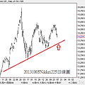 20131005Nikkei225日線圖