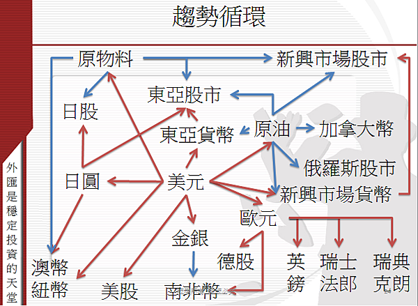 景氣循環趨勢圖