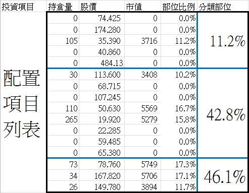 籌碼配置