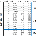 籌碼配置